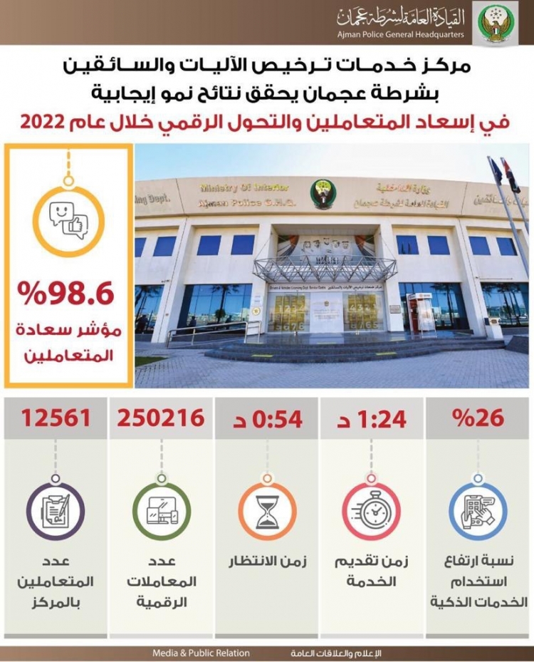 ‌‎ مركز خدمات ترخيص الاليات والسائقين بشرطة عجمان يحقق نتائج نمو إيجابية في اسعاد المتعاملين والتحول الرقمي خلال عام 2022م