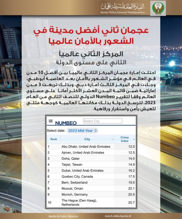 عجمان ثاني أفضل مدينة في الشعور بالأمان عالميا