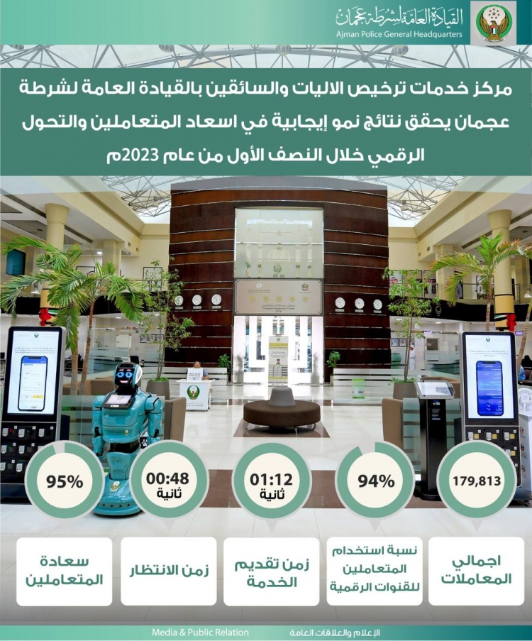 مركز خدمات ترخيص الاليات والسائقين بالقيادة العامة لشرطة عجمان يحقق نتائج نمو إيجابية في اسعاد المتعاملين والتحول الرقمي خلال النصف الأول من عام 2023م
