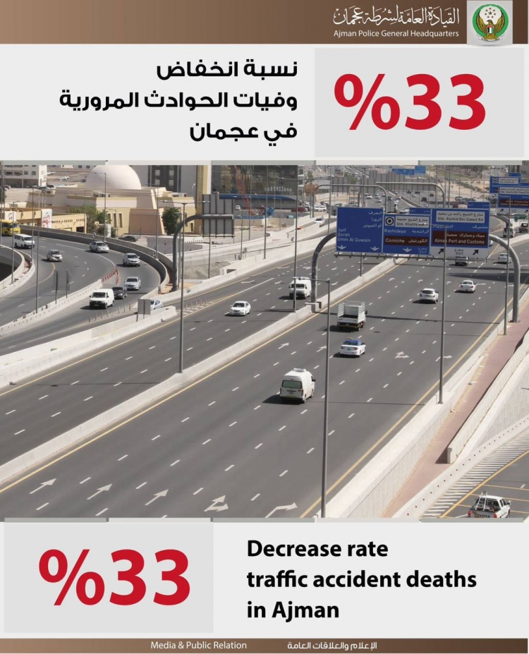 33 % انخفاض وفيات الحوادث المرورية بعجمان