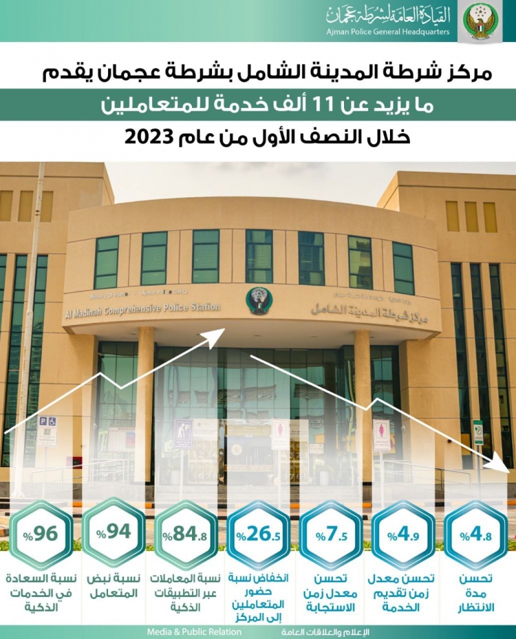 مركز شرطة المدينة الشامل بشرطة عجمان يقدم ما يزيد عن 11 ألف خدمة للمتعاملين خلال النصف الأول من عام 2023